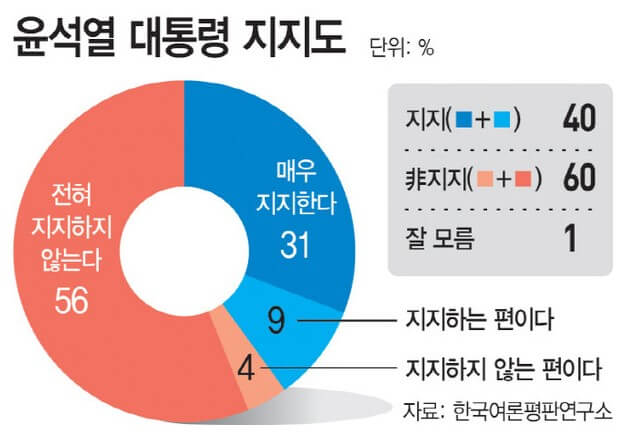 윤석열-대통령-지지율